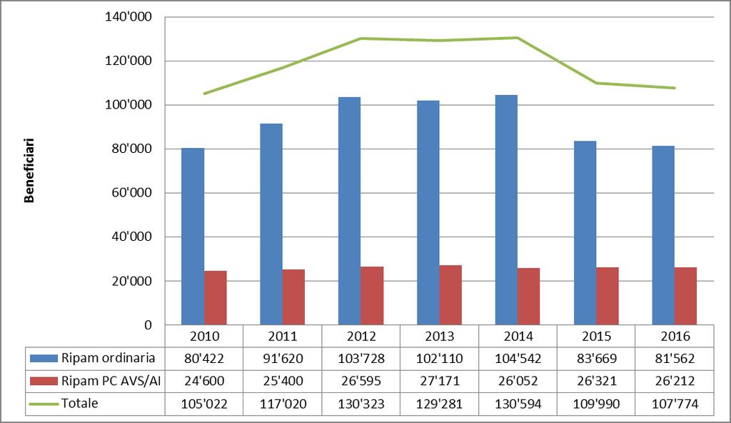 Evoluzione Ripam 2010