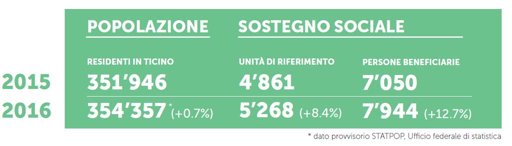 percentuale di