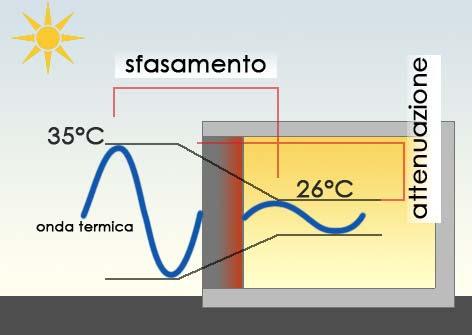 Inerzia Termica è la capacità di un componente edilizio (parete o tetto) di: attenuare le oscillazioni della temperatura ambiente dovuta ai carichi termici interni