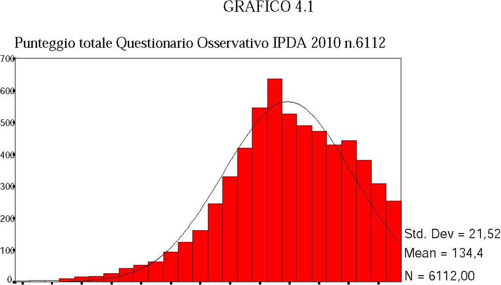 2) poco / a volte; 3) abbastanza / il più delle volte; 4) molto / sempre. Il punteggio totale ottenuto da ciascun bambino è dato dalla somma dei punteggi (1, 2, 3 o 4) attribuiti ai singoli items.