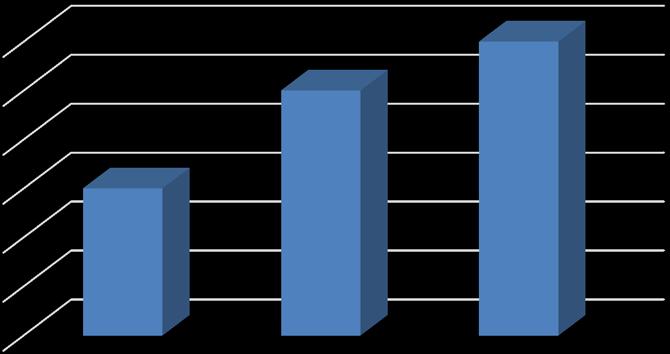 6 5 4 3 2 3 5 6 1 0 Rischio Alto Rischio Basso Rischio Nullo Grafico 5.3: numerosità del gruppo sperimentale sottogruppo ad alto rischio dopo il potenziamento Nel grafico 5.