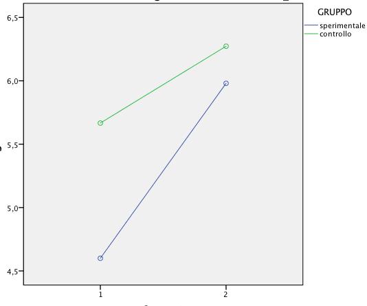 RISOLUZIONE DI PROBLEMI RISPOSTE ESATTE AL TEST AC-MT Gruppo: F=1,64; p=0,203; η 2 =0,020 Fase: F=9,03; p=0,004; η 2 =0,100 Gruppo X Fase: F=1,37; p=0,245; η 2 =0,017 Tra le fasi