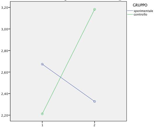 p<0,001; η 2 =0,126 Il gruppo che ha seguito il training MER, nella fase post, fornisce un numero di risposte esatte maggiore rispetto al gruppo di