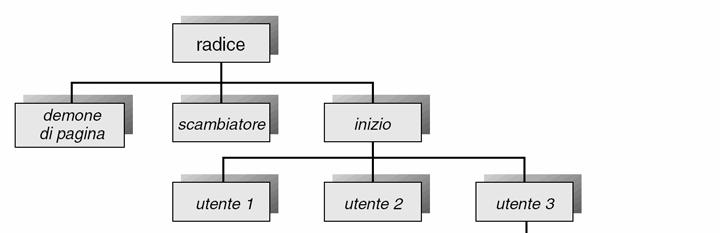 Creazione dei processi (1/2) Molti O.S. offrono la possibilità di creare e terminare dinamicamente processi.