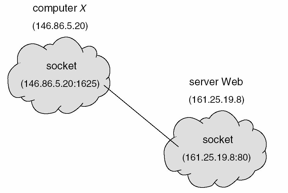 Sistemi client-server La comunicazione nei sistemi client-server può essere implementata secondo gli schemi canonici oppure mediante ulteriori strategie: Socket. Chiamata di procedure remote (RPC).