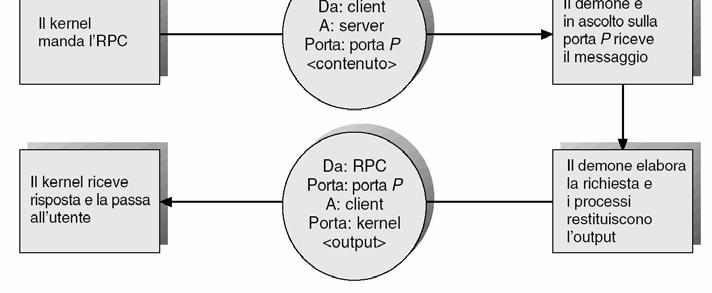 Trascorso un timeout senza che il client riceva l ack di una trasmissione, si porcede ad una nuova RPC.