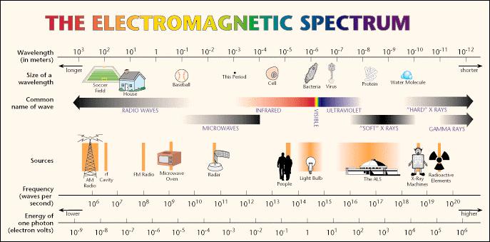 LO STUDIO DELL UNIVERSO Spettro della Radiazione Elettromagnetica LO