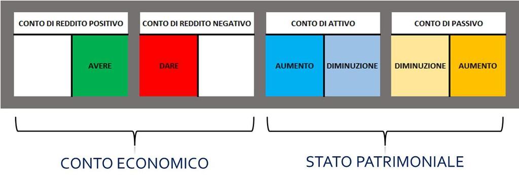 5# REGOLA: I CONTI DI REDDITO NEGATIVO (OSSIA I CONTI CHE PEGGIORANO IL RISULATO DI CONTO ECONOMICO) SI ALIMENTANO IN DARE.