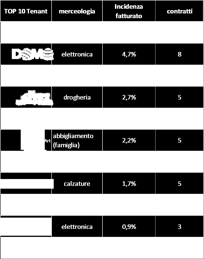 20 Tenants Romania TOTALE CONTRATTI 551 BREAKDOWN INSEGNE GALLERIE per