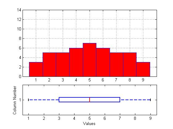 Box plot e istogramma