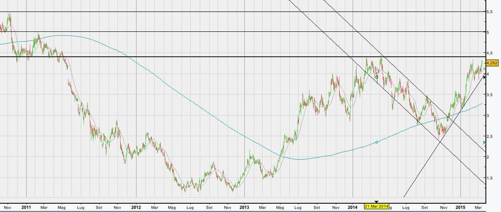 Mediaset Mediaset(4,252) l area di supporto definita dalla trend line rialzista al momento transita in area 3,90, il cedimento di tale supporto potrebbe