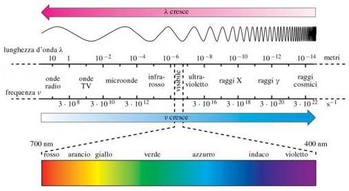 Lezione 15 Luce visibile Onde elettromagnetiche che ricadono in un piccolissimo intervallo