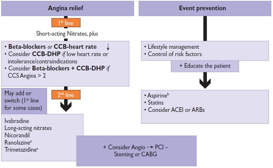 If mild or severe LV dysfunction/hf And DAPT Ezetimibe/CPSK9 If mr LVD