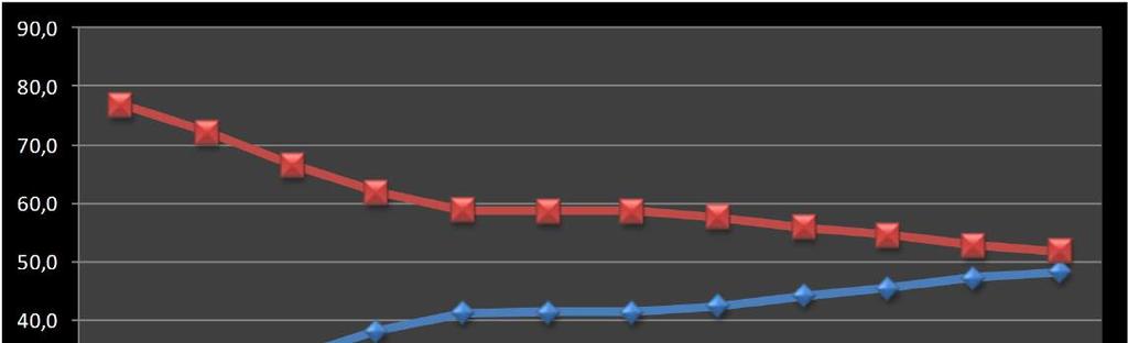 SDO nazionali 2001-2012