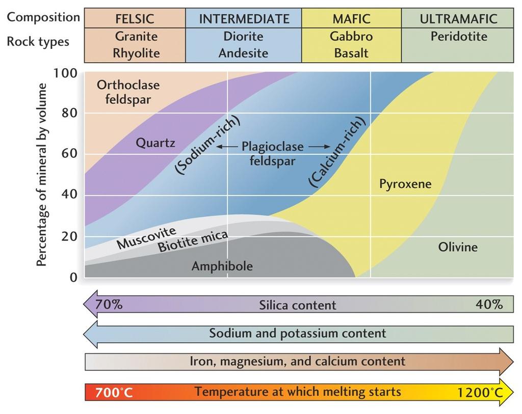 Classificazione delle rocce