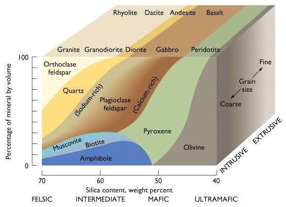 Classification of