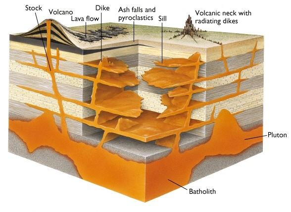 Types of Igneous