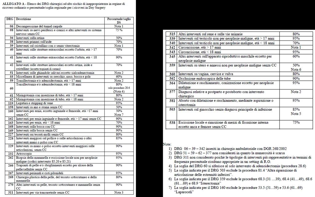 Standard di riconversione dei ricoveri