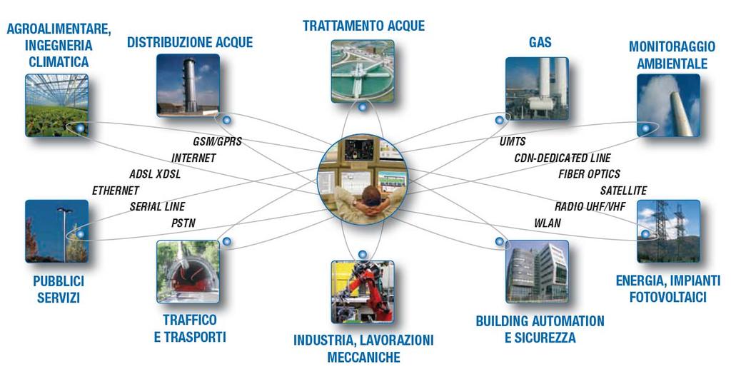 TELECONTROLLO SENECA Soluzioni