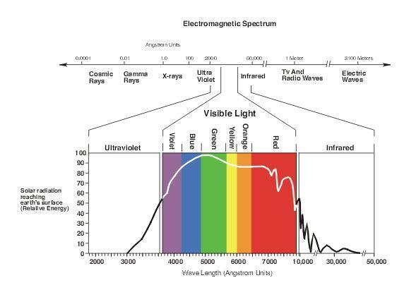 LA LUCE: lunghezza d onda