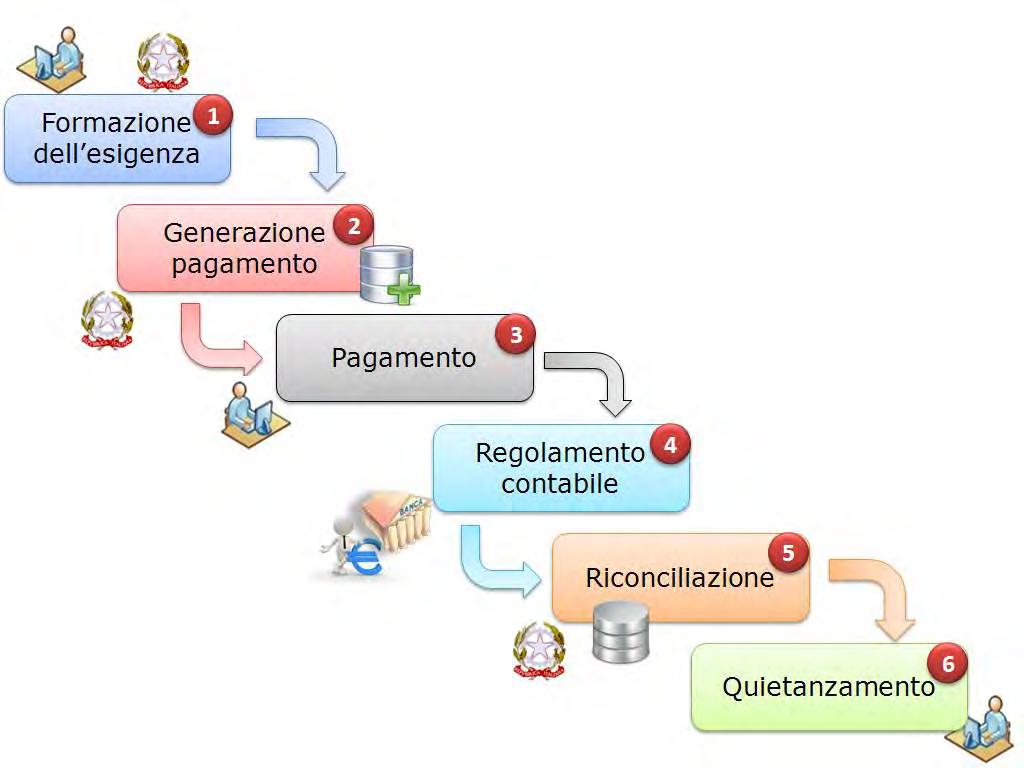 Ciclo di vita del pagamento secondo AGID Ciclo di vita del