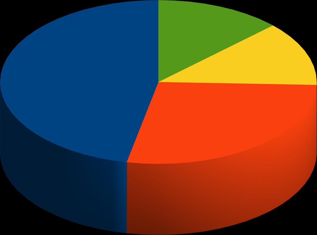 - Composizione % per tipologia di Impresa,%,%,9% Imprese