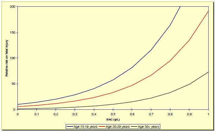 2. Alcool e guida Il rischio inoltre varia in funzione dell età ed è crescente al diminuire dell età del