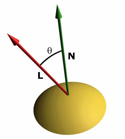 Componente riflessione diffusa Dipende solo da: l'orientamento della superficie N (cioè la sua "normale") la direzione della