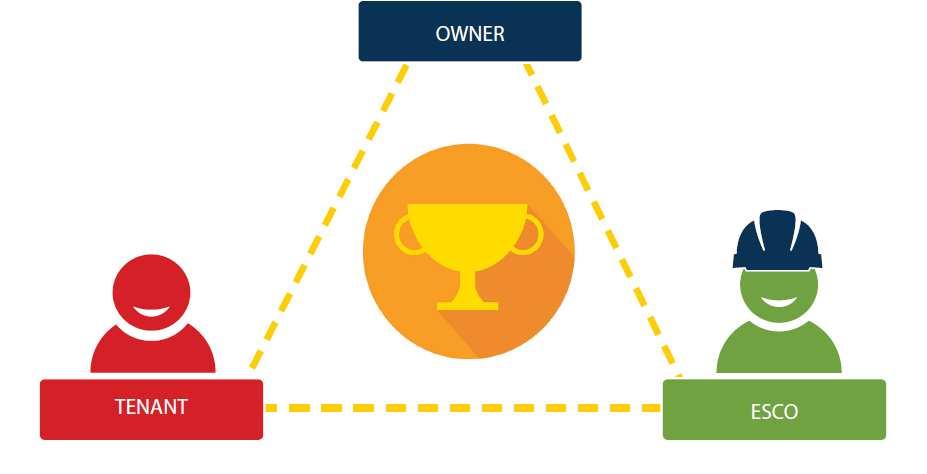 costi e benefici (approccio triple-win).