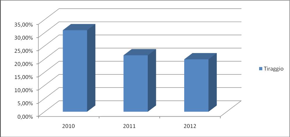 Tabella 2 - Importi consuntivati decretati alla data del 30 novembre, importi autorizzati nelle domande oggetto di decretazione e tiraggio.