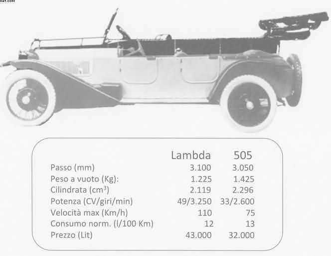 l innovazione importante fu l integrazione di tutti le componenti innovative in un unica vettura, facendo così della Lambda un automobile superiore alle concorrenti.