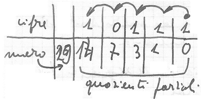 1 Si può procedere nche così: (1) Si divide il numero ( 9 ) per. Il resto (1) rppresent l cifr più destr del numero binrio, cioè rppresent le unità del primo ordine.