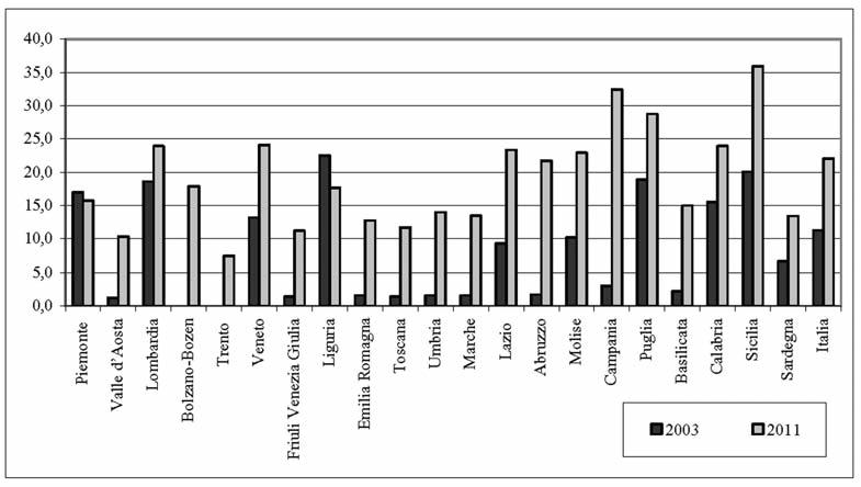 334 DECIMO RAPPORTO OSSERVASALUTE Grafico 1 - Spesa pro capite ( ) pesata per ticket e compartecipazione per regione - Anni 2003, 2011 Fonte dei dati: OsMed. AIFA. L uso dei farmaci in Italia.