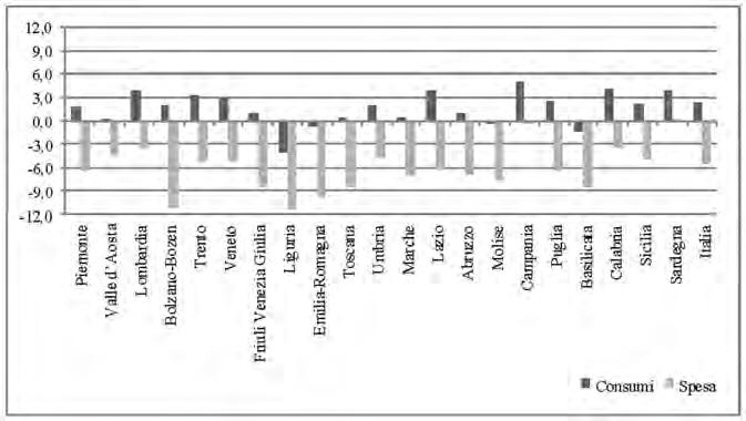ASSISTENZA FARMACEUTICA TERRITORIALE 291 Grafico 1 - Variazione percentuale dei consumi (DDD/1.