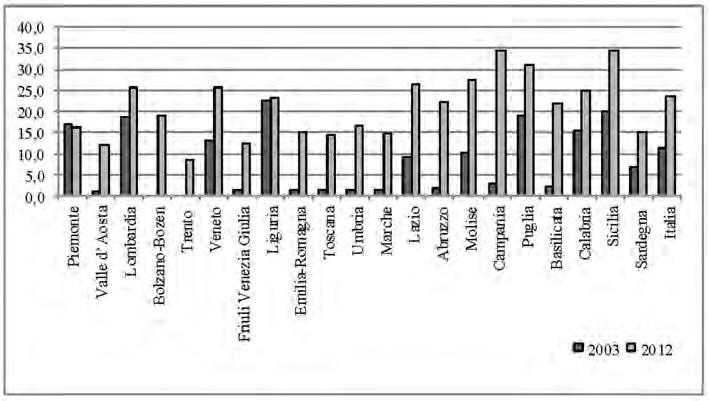 294 RAPPORTO OSSERVASALUTE 2013 Grafico 1 - Spesa (valori in ) farmaceutica pro capite pesata per ticket e compartecipazione per regione - Anni 2003, 2012 Fonte dei dati: OsMed. AIFA.