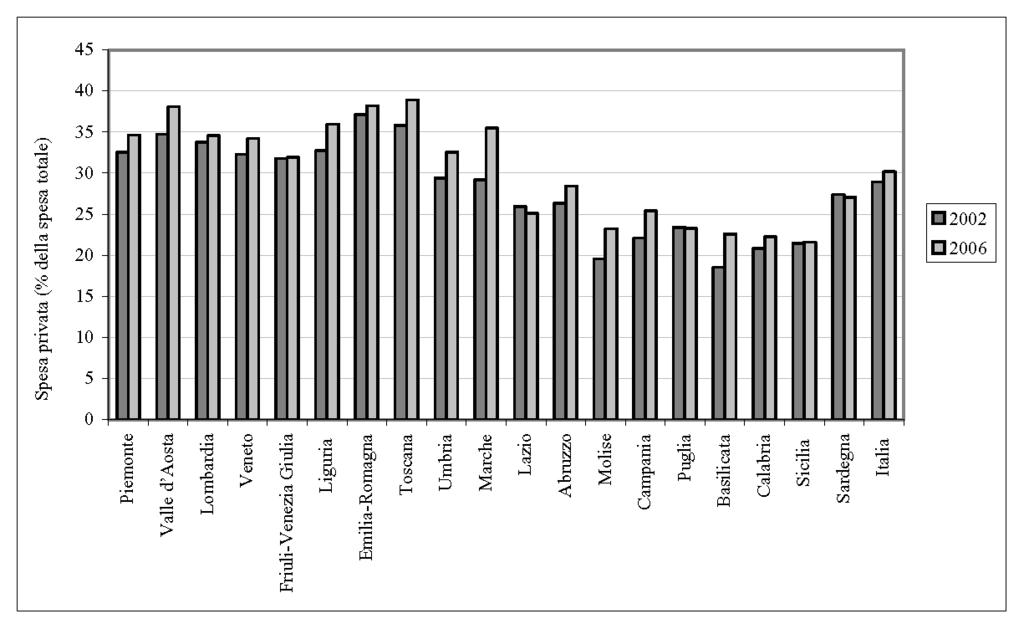 466 RAPPORTO OSSERVASALUTE 2007 Spesa farmaceutica privata (per 100) della spesa farmaceutica totale. Anno 2006 ad altri paesi con consolidati sistemi di welfare quali i Paesi Scandinavi.