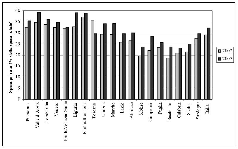 ASSISTENZA FARMACEUTICA TERRITORIALE 415 Percentuale della spesa farmaceutica privata pro capite (in percentuale della spesa farmaceutica totale) per regione.