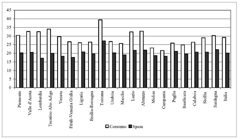 ASSISTENZA FARMACEUTICA TERRITORIALE ED OSPEDALIERA 323 Grafico 1 - Variazioni assolute delle percentuali di consumo e spesa di farmaci a brevetto scaduto, per regione - Anni 2002, 2008 Fonte dei