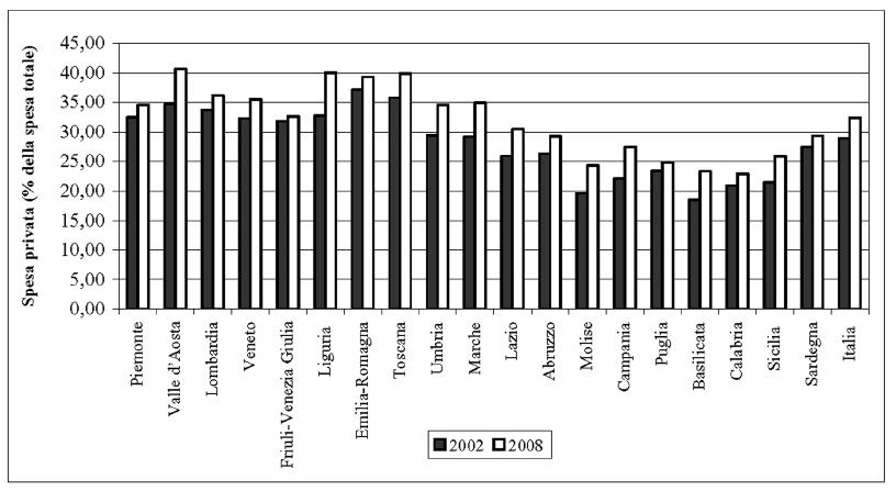 330 RAPPORTO OSSERVASALUTE 2009 Grafico 1 - Percentuale di spesa farmaceutica privata pro capite (in percentuale della spesa farmaceutica totale) per regione - Anni 2002,