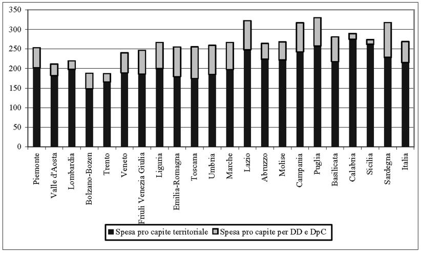 ASSISTENZA FARMACEUTICA TERRITORIALE 373 Tabella 1 - Spesa pro capite ( ) per farmaci in DD ed in DpC, pro capite territoriale, pro capite territoriale comprensiva di DD e DpC, percentuale della