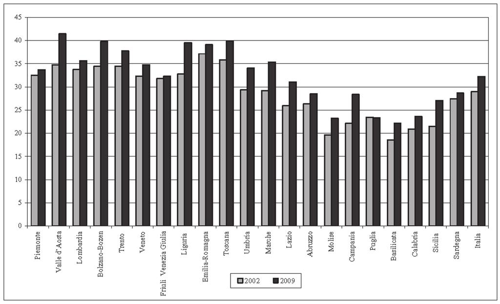 ASSISTENZA FARMACEUTICA TERRITORIALE 381 Spesa farmaceutica privata pro capite (in percentuale della spesa farmaceutica totale) per regione.