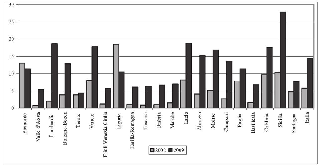 ASSISTENZA FARMACEUTICA TERRITORIALE 385 Spesa pro capite per ticket e compartecipazione (in percentuale della spesa farmaceutica pubblica lorda pro capite pesata) per regione.