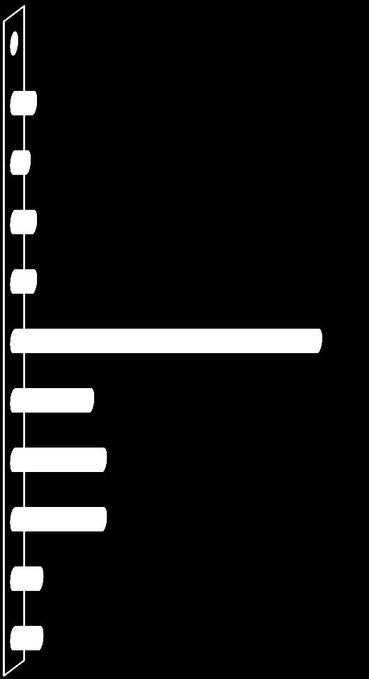 incremento da 0% a + 5% 3% stabile 45% diminuzione da 0% a - 5% diminuzione da - 6% a - 10% diminuzione da - 11% a - 20% diminuzione da - 21% a - 30% diminuzione oltre il - 30%