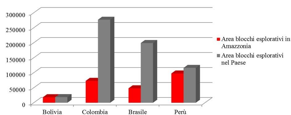 Risultati e discussione Relazione tra area occupata dai blocchi esplorativi in Amazzonia di ogni paese e