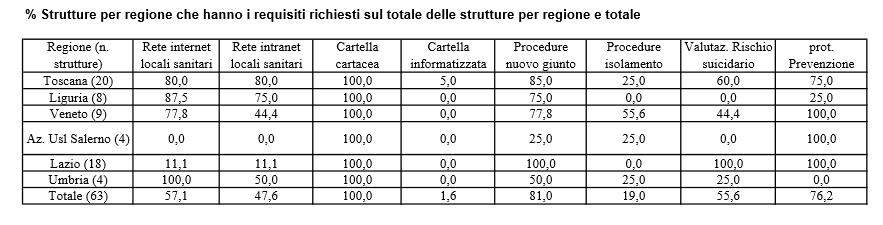 Risultati raggiunti Ricognizione degli strumenti clinica e