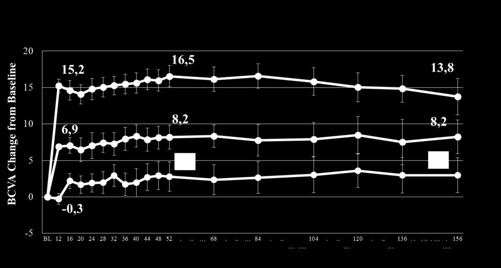 EYES WITH <5 LETTER GAIN AFTER 3 INJECTIONS SHOWED LIMITED ADDITIONAL IMPROVEMENT FOR THE STUDY