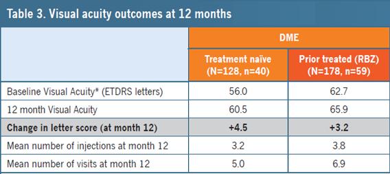 Vantaggi e limiti delle attuali terapie del DME: gestione differente nella real-life vs RCTs LUMINOUS: a Novartis-sponsored study observing the effectiveness and safety of Ranibizumab in clinical