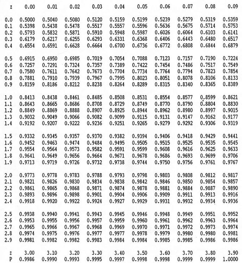 negativi P(-Z)=1-P(Z) Z P(1.