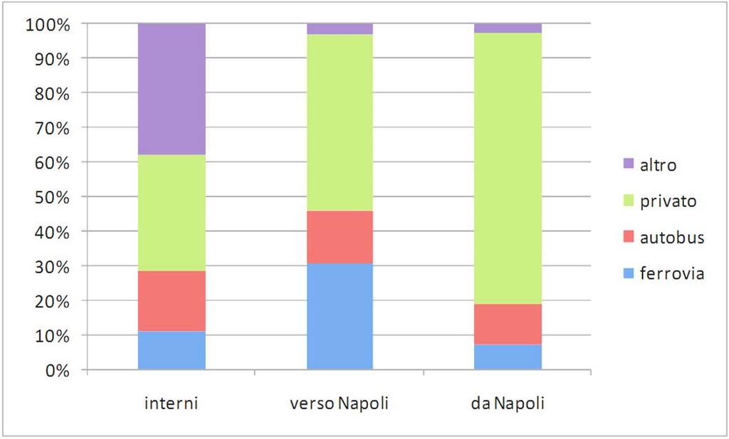 Principali elementi di contesto: domanda di mobilità Da questi dati emerge l esigenza del forte coordinamento tra le politiche della