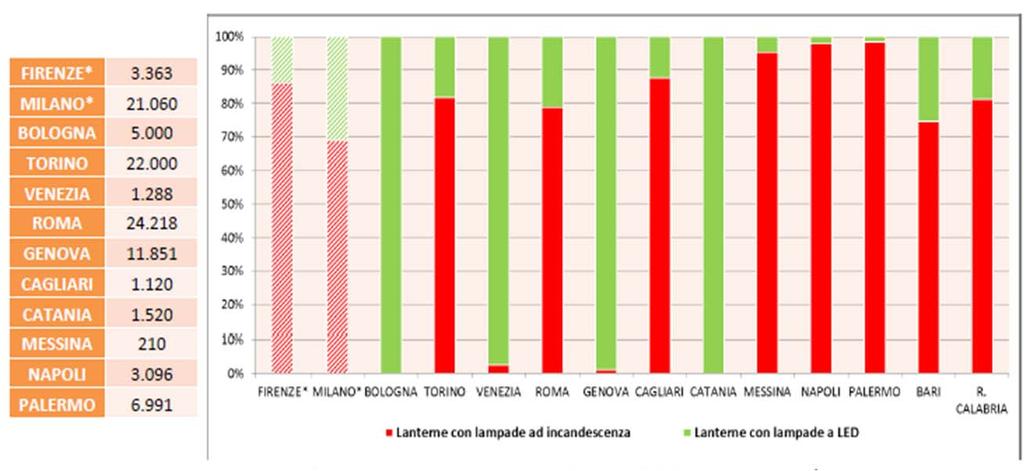 semaforici con precedenza al TPL